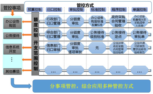 元內(nèi)控系統(tǒng)分事行權(quán)，綜合運用多種管控方式